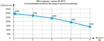 Купить Червячный насос для меда 400В, W20210S , Lyson (Польша) по цене 75 890 руб. руб.